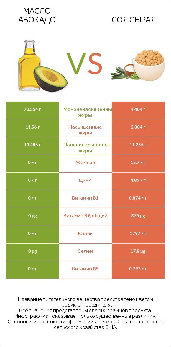 Масло авокадо vs Соя сырая infographic