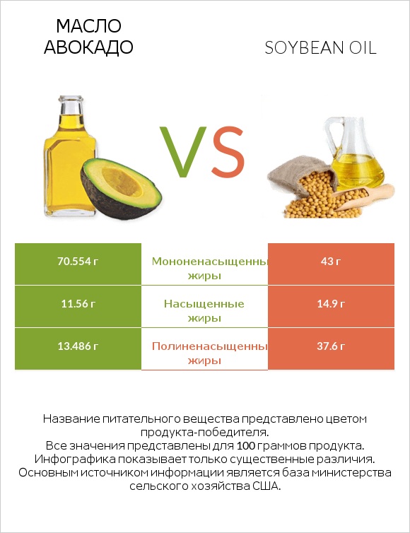 Масло авокадо vs Soybean oil infographic