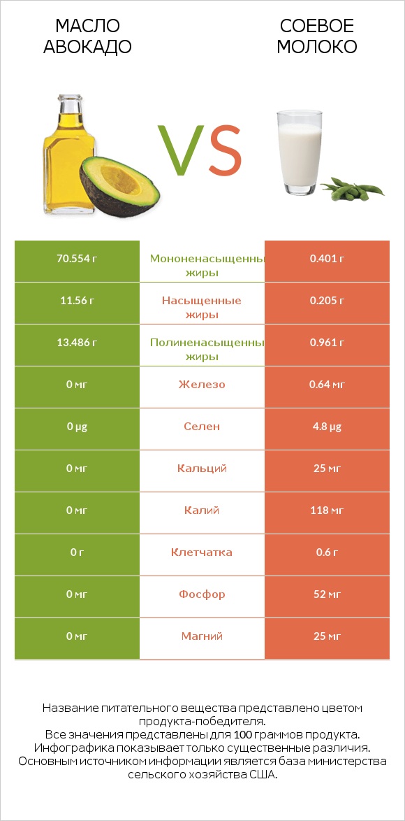 Масло авокадо vs Соевое молоко infographic