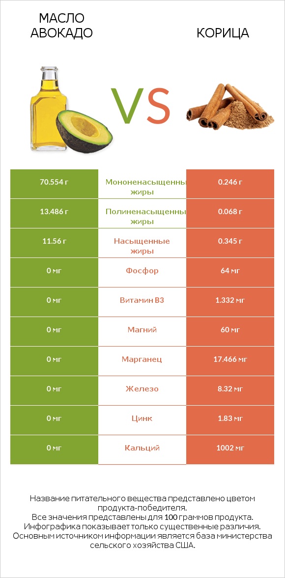 Масло авокадо vs Корица infographic
