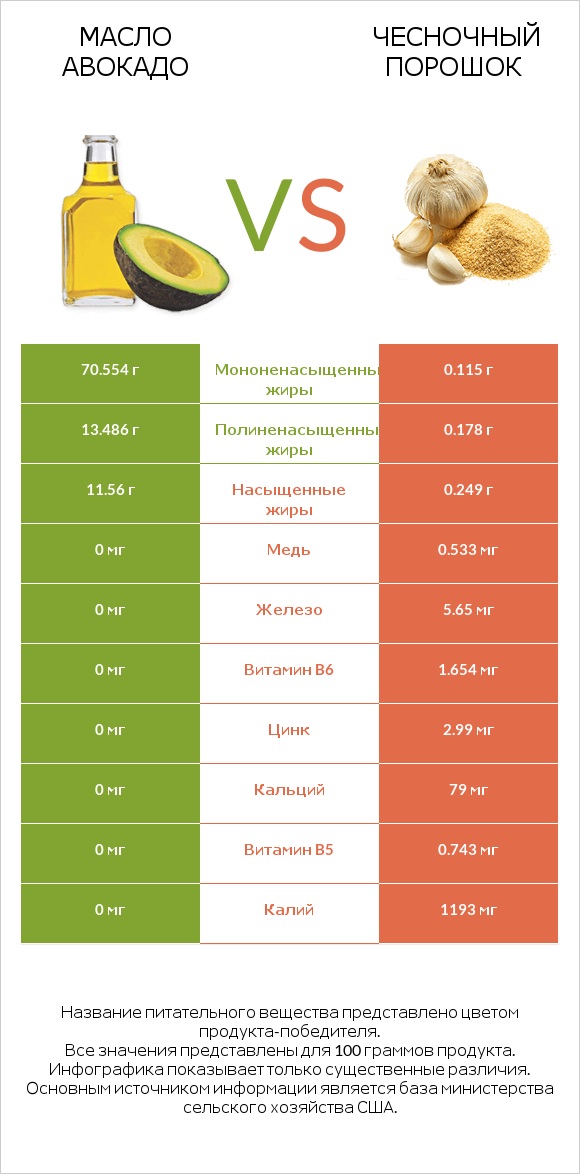 Масло авокадо vs Чесночный порошок infographic