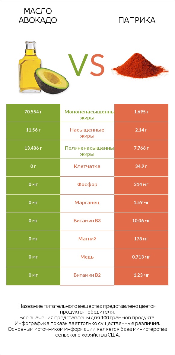 Масло авокадо vs Паприка infographic