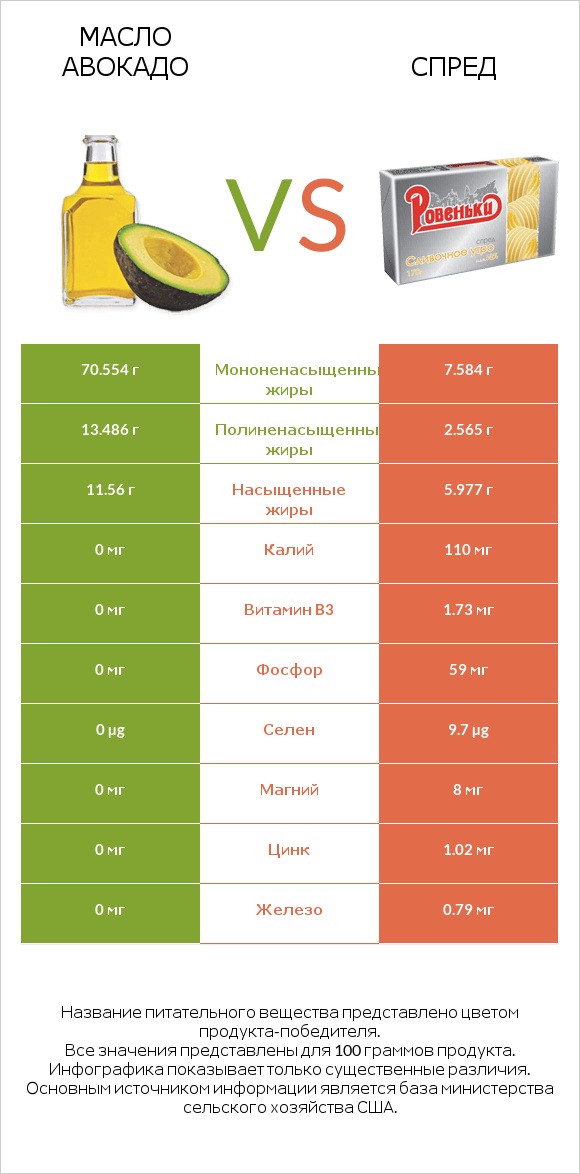 Масло авокадо vs Спред infographic