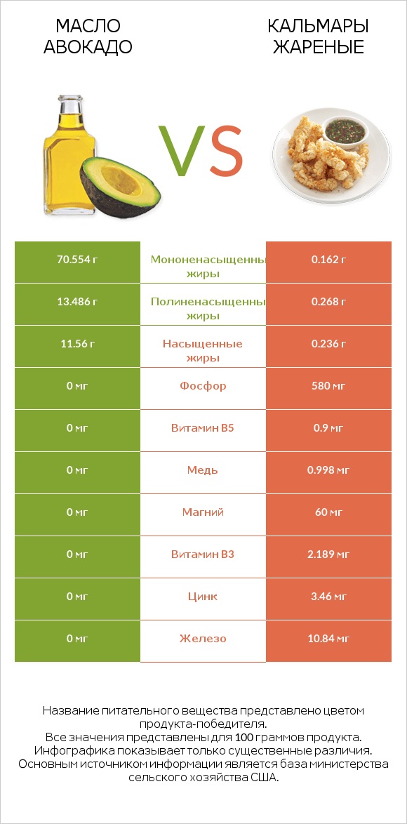 Масло авокадо vs Кальмары жареные infographic