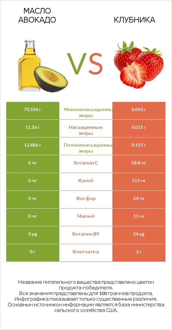 Масло авокадо vs Клубника infographic