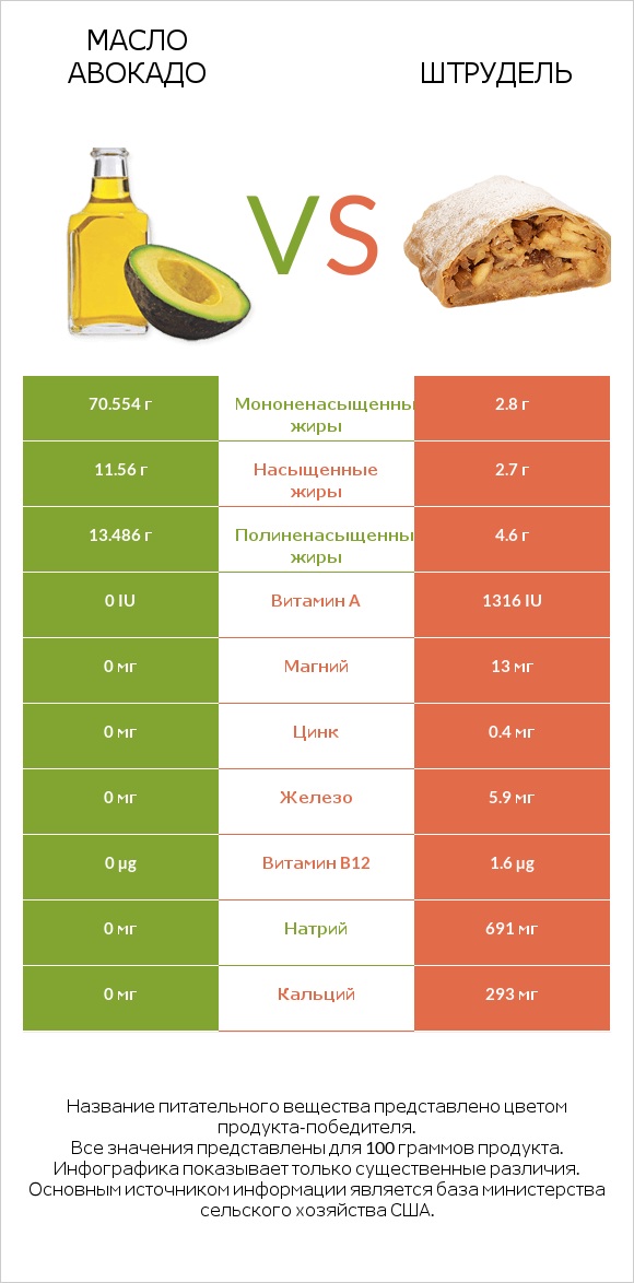 Масло авокадо vs Штрудель infographic