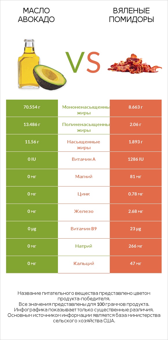 Масло авокадо vs Вяленые помидоры infographic