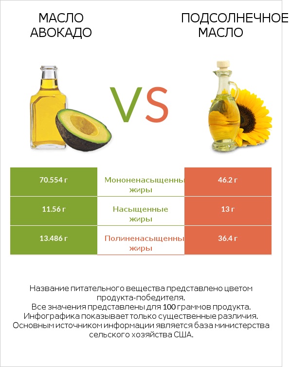 Масло авокадо vs Подсолнечное масло infographic