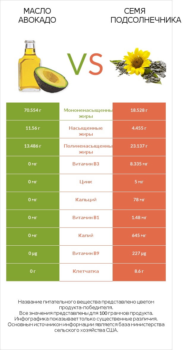 Масло авокадо vs Семя подсолнечника infographic