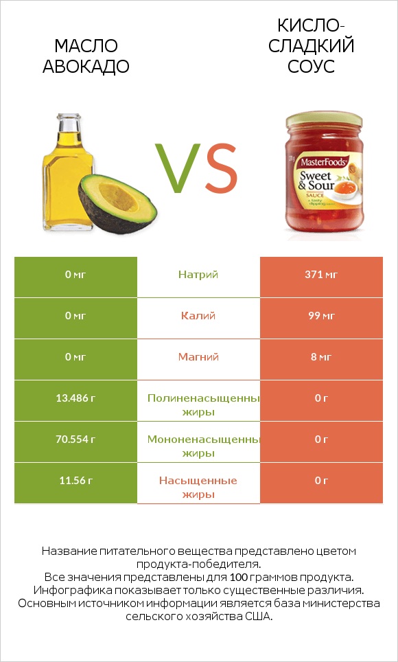 Масло авокадо vs Кисло-сладкий соус infographic