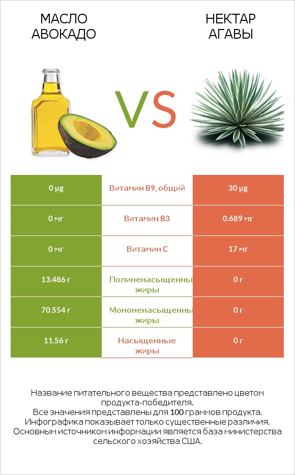 Масло авокадо vs Нектар агавы infographic