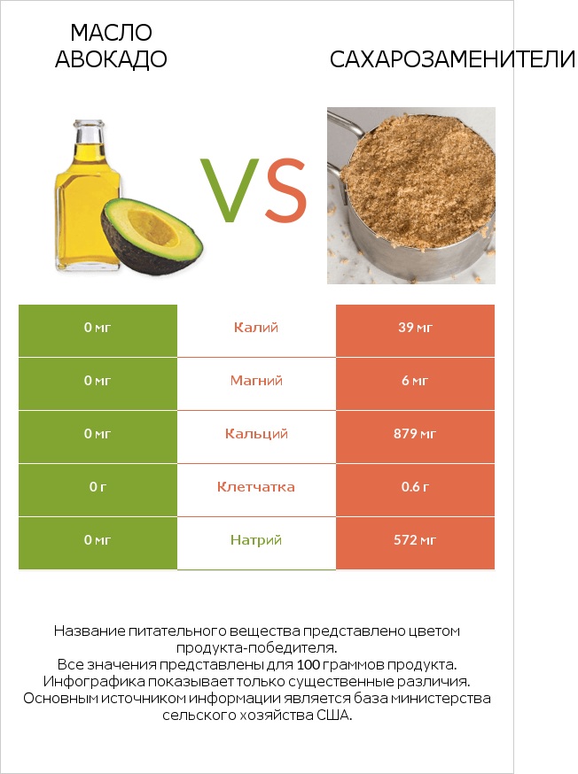 Масло авокадо vs Сахарозаменители infographic