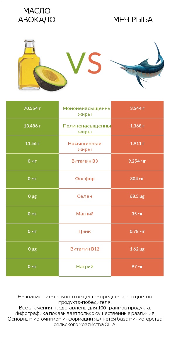 Масло авокадо vs Меч-рыба infographic