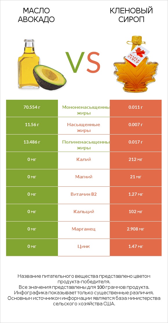 Масло авокадо vs Кленовый сироп infographic