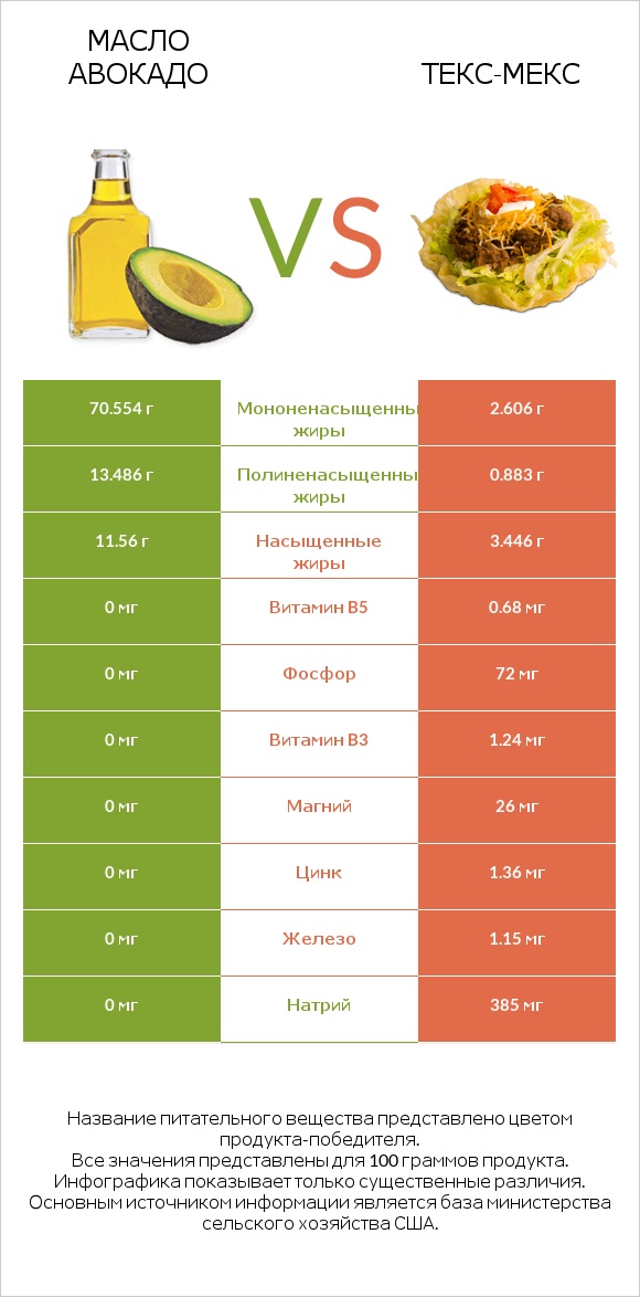 Масло авокадо vs Текс-мекс infographic