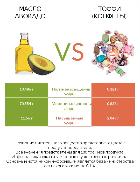 Масло авокадо vs Тоффи (конфеты) infographic