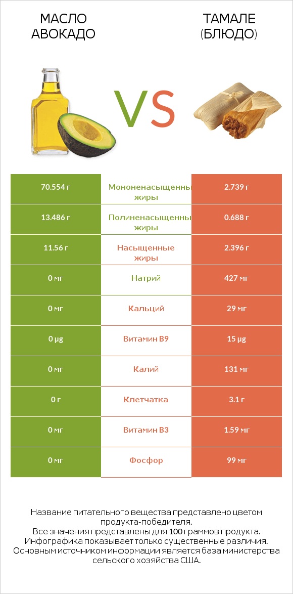 Масло авокадо vs Тамале (блюдо) infographic