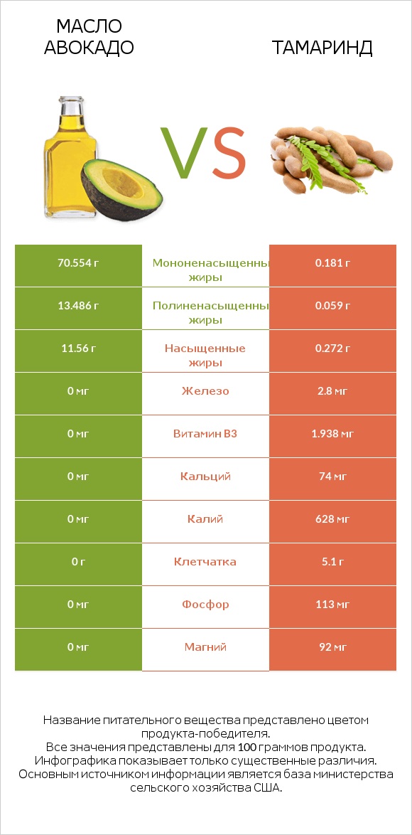 Масло авокадо vs Тамаринд infographic