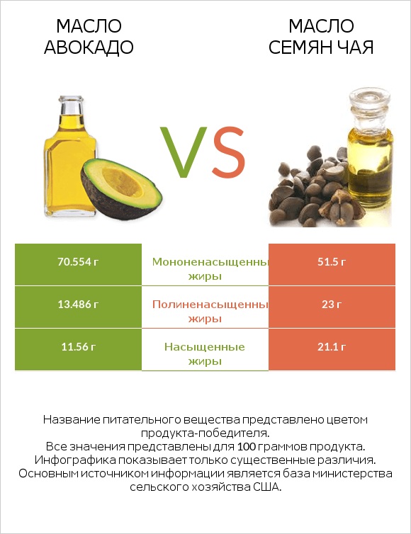 Масло авокадо vs Масло семян чая infographic