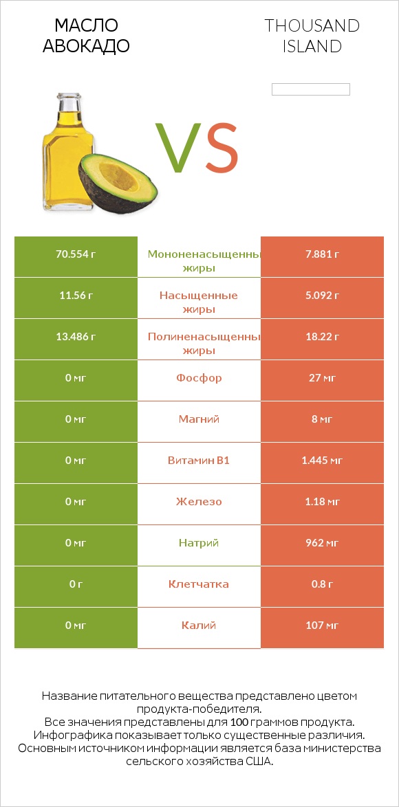Масло авокадо vs Thousand island infographic