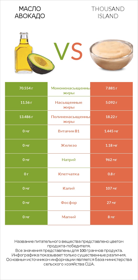 Масло авокадо vs Thousand island infographic