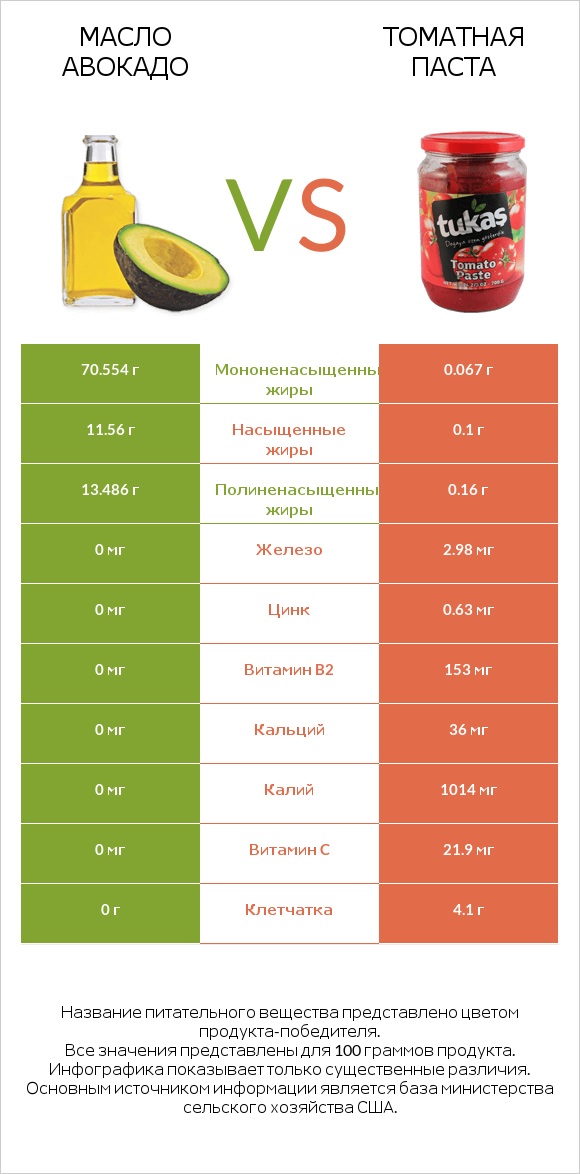 Масло авокадо vs Томатная паста infographic