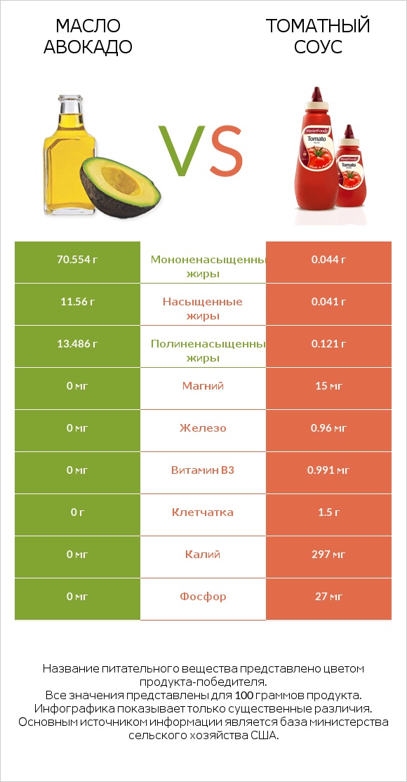 Масло авокадо vs Томатный соус infographic