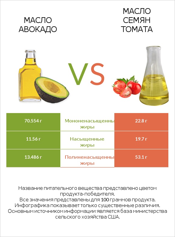 Масло авокадо vs Масло семян томата infographic