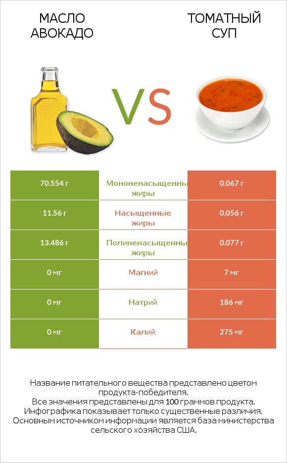 Масло авокадо vs Томатный суп infographic