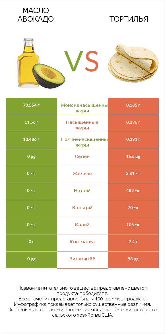 Масло авокадо vs Тортилья infographic