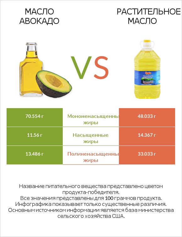 Масло авокадо vs Растительное масло infographic