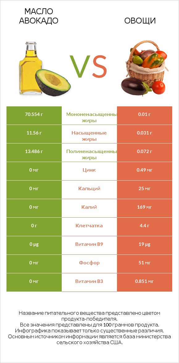 Масло авокадо vs Овощи infographic