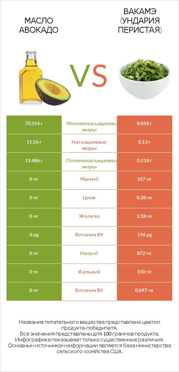 Масло авокадо vs Вакамэ (ундария перистая) infographic