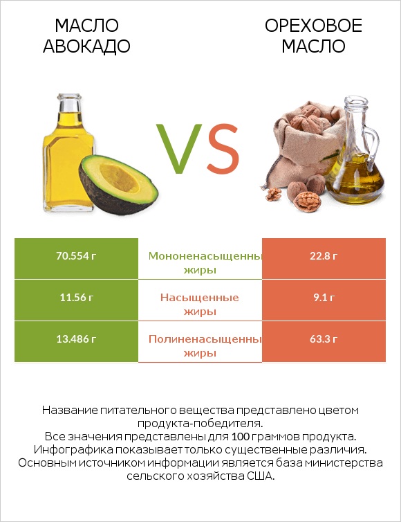 Масло авокадо vs Ореховое масло infographic
