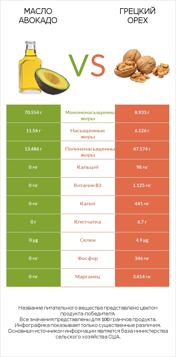 Масло авокадо vs Грецкий орех infographic