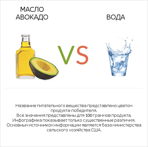 Масло авокадо vs Вода infographic