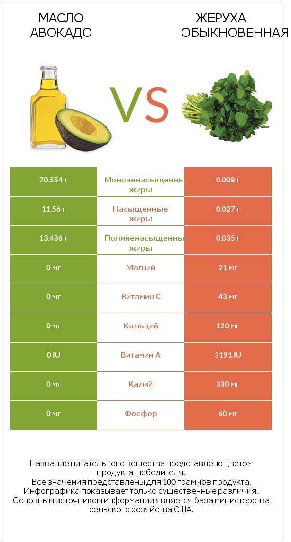 Масло авокадо vs Жеруха обыкновенная infographic