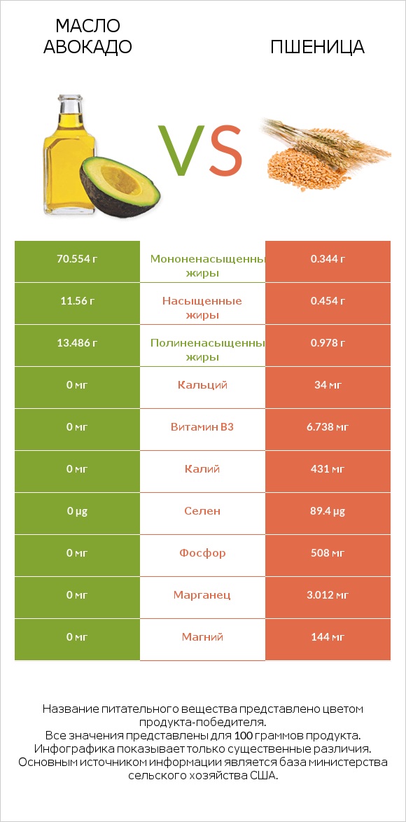 Масло авокадо vs Пшеница infographic