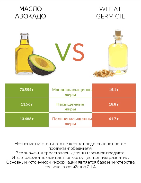 Масло авокадо vs Wheat germ oil infographic