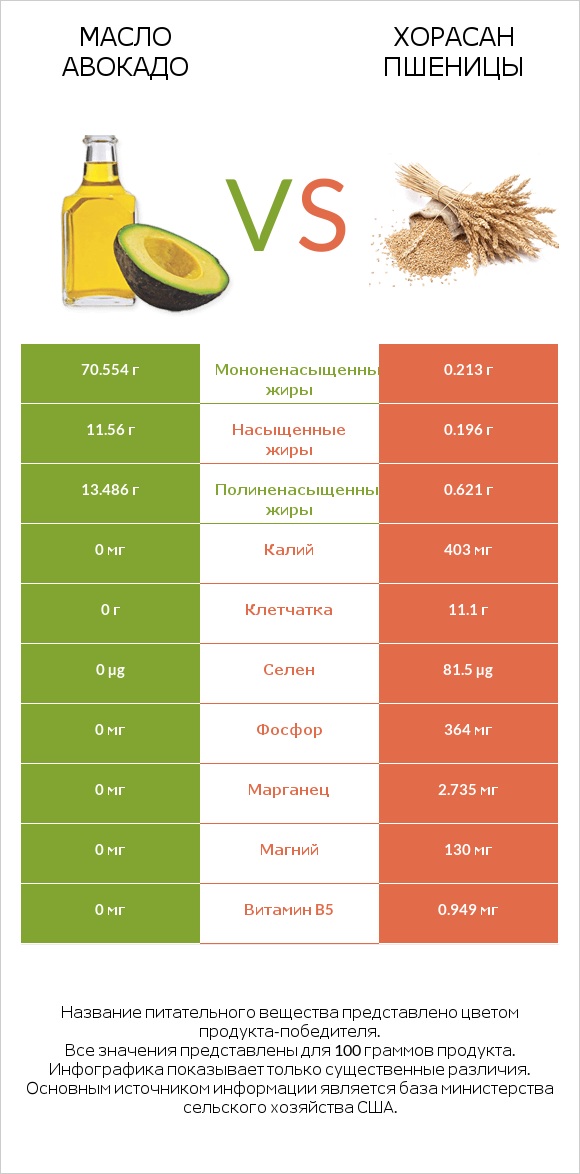 Масло авокадо vs Хорасан пшеницы infographic