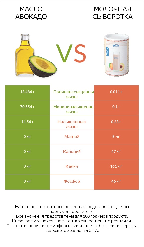 Масло авокадо vs Молочная сыворотка infographic