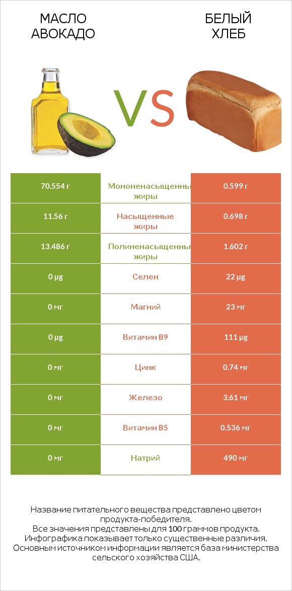 Масло авокадо vs Белый Хлеб infographic
