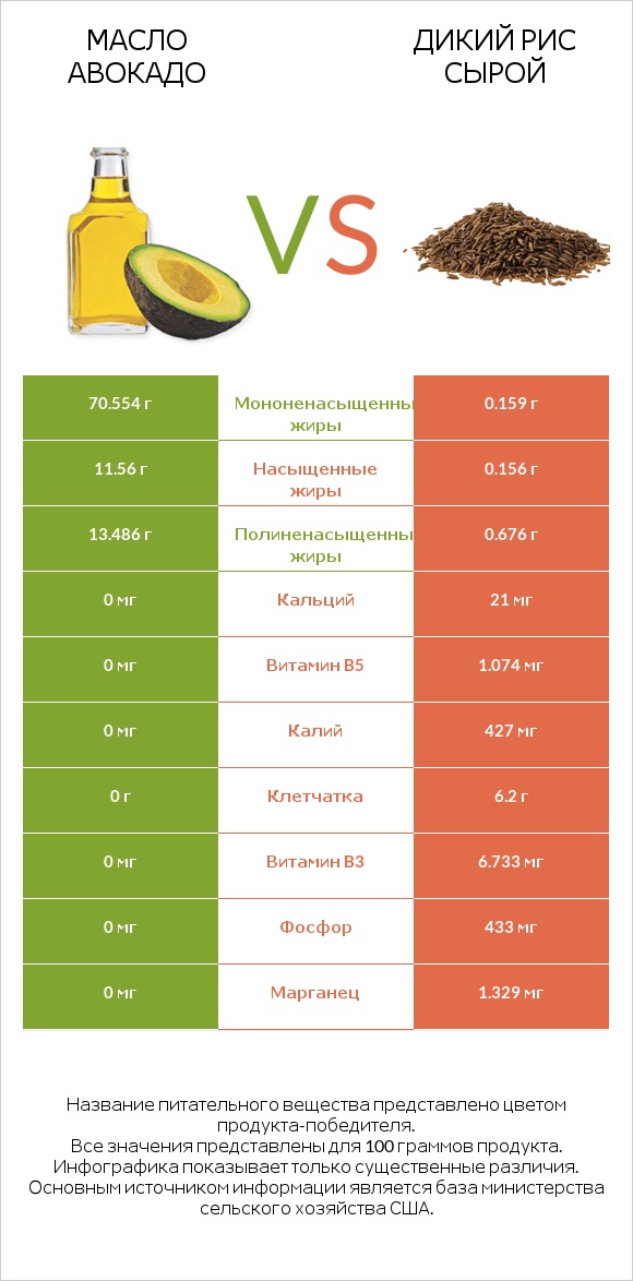 Масло авокадо vs Дикий рис сырой infographic