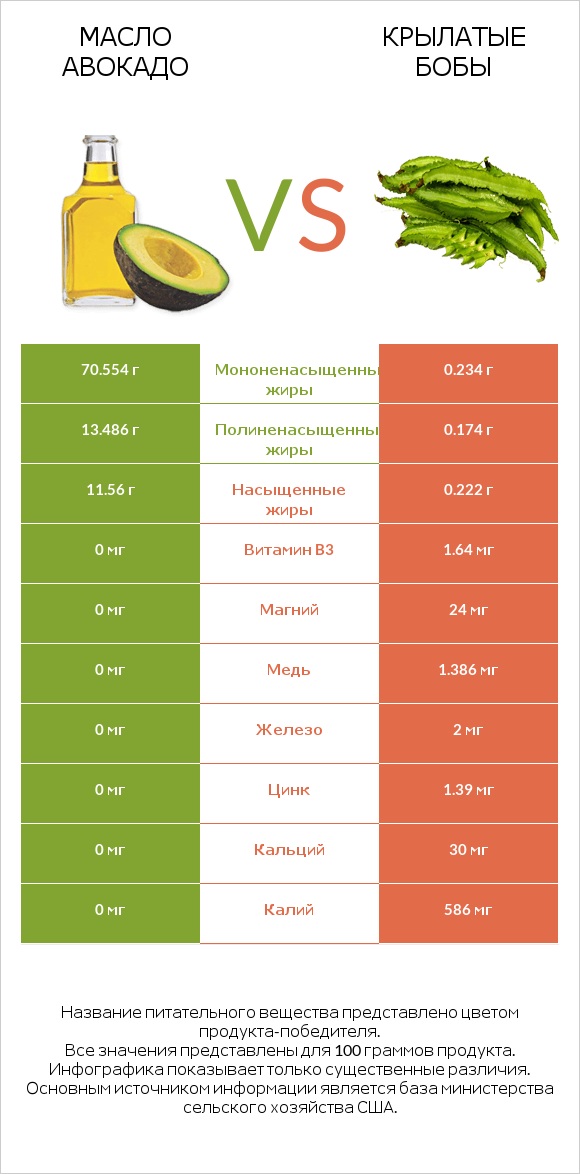 Масло авокадо vs Крылатые бобы infographic