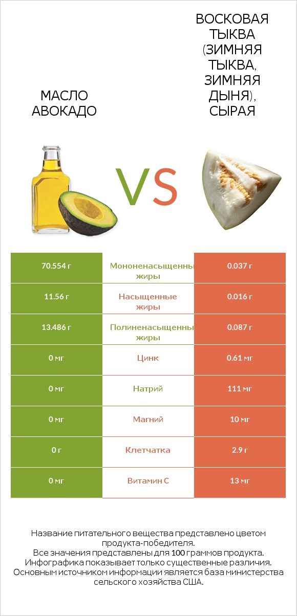 Масло авокадо vs Восковая тыква (зимняя тыква, зимняя дыня), сырая infographic