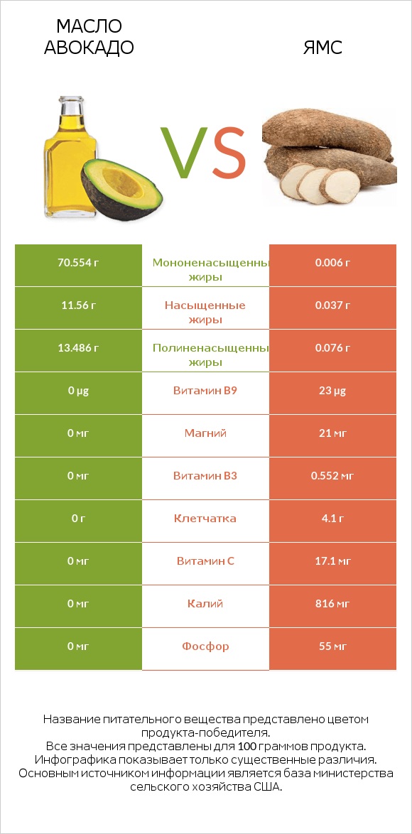 Масло авокадо vs Ямс infographic