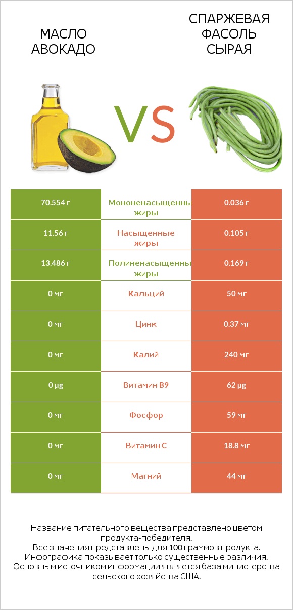 Масло авокадо vs Спаржевая фасоль сырая infographic