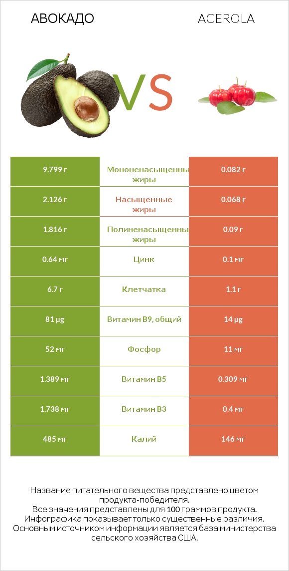 Авокадо vs Acerola infographic