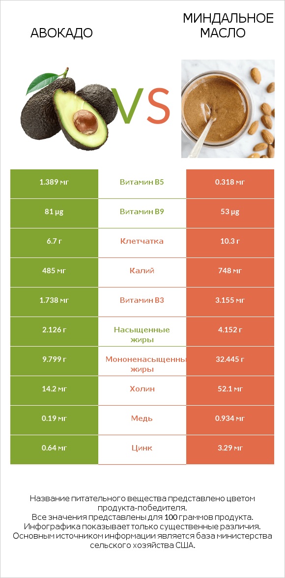 Авокадо vs Миндальное масло infographic