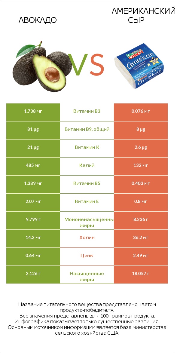 Авокадо vs Американский сыр infographic